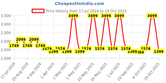 myntra.com Pepe Jeans Women Mid Rise Slim Fit Clean Look Light Fade Stretchable Jeans pepe jeans Price History Graph from 17 Jul 2024 to 19 Oct 2025