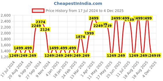myntra.com Pepe Jeans Women Ombre Printed Cotton Regular Fit Shorts pepe jeans Price History Graph from 17 Jul 2024 to 4 Dec 2025