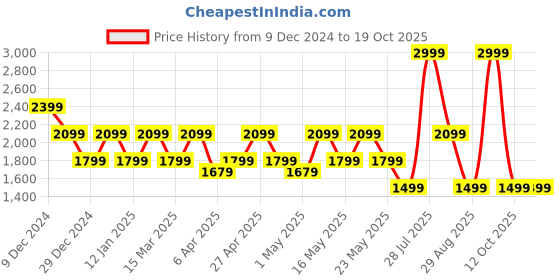 myntra.com Pepe Jeans Women Pimlico Slim Fit Low Distress Stretchable Jeans pepe jeans Price History Graph from 9 Dec 2024 to 19 Oct 2025