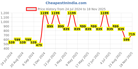 myntra.com Pepe Jeans Women Pink T-shirt pepe jeans Price History Graph from 24 Jul 2024 to 17 Nov 2025