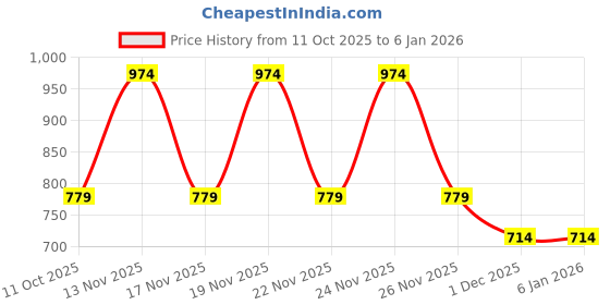 myntra.com Pepe Jeans Women Printed T-shirt pepe jeans Price History Graph from 11 Oct 2025 to 4 Jan 2026