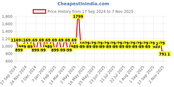 myntra.com Pepe Jeans Women Pure Cotton T-shirts and Shorts Night suit pepe jeans Price History Graph from 17 Sep 2024 to 2 Nov 2025