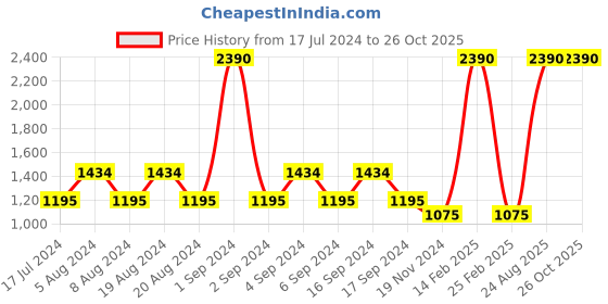 myntra.com Pepe Jeans Women Regular Fit High-Rise Stretchable Denim Shorts pepe jeans Price History Graph from 17 Jul 2024 to 25 Oct 2025