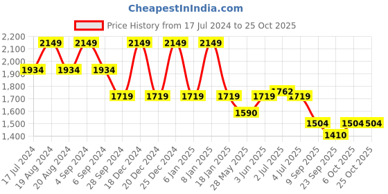 myntra.com Pepe Jeans Women Relaxed Fit High-Rise Cotton Jeans pepe jeans Price History Graph from 17 Jul 2024 to 25 Oct 2025