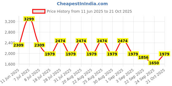 myntra.com Pepe Jeans Women Relaxed Fit High-Rise Heavy Fade Jeans pepe jeans Price History Graph from 11 Jun 2025 to 21 Oct 2025