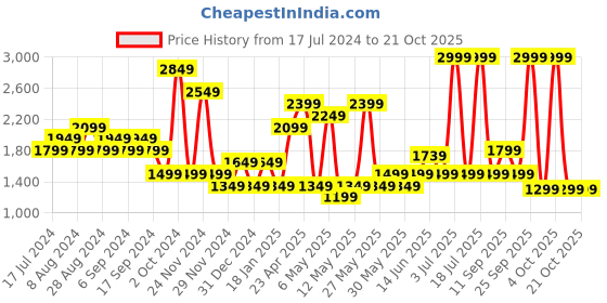 myntra.com Pepe Jeans Women Relaxed Fit High-Rise Heavy Fade Pure Cotton Jeans pepe jeans Price History Graph from 17 Jul 2024 to 20 Oct 2025