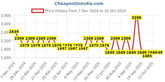 myntra.com Pepe Jeans Women Relaxed Fit High-Rise Heavy Fade Stretchable Jeans pepe jeans Price History Graph from 7 Dec 2024 to 20 Oct 2025