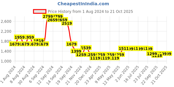 myntra.com Pepe Jeans Women Relaxed Fit High-Rise Stretchable Jeans pepe jeans Price History Graph from 1 Aug 2024 to 20 Oct 2025