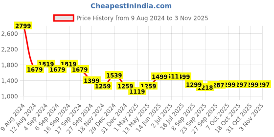 myntra.com Pepe Jeans Women Relaxed Fit High-Rise Stretchable Jeans pepe jeans Price History Graph from 9 Aug 2024 to 31 Oct 2025