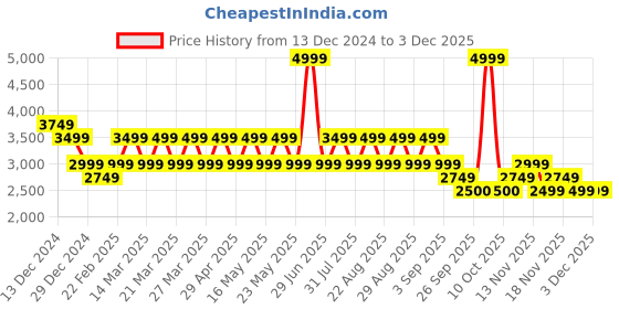 myntra.com Pepe Jeans Women Self Design Lightweight Open Front Jacket pepe jeans Price History Graph from 13 Dec 2024 to 2 Dec 2025