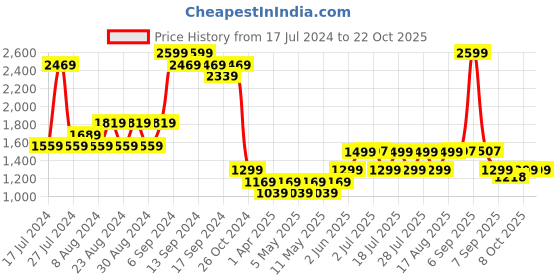 myntra.com Pepe Jeans Women Skinny Fit Clean Look Stretchable Jeans pepe jeans Price History Graph from 17 Jul 2024 to 22 Oct 2025
