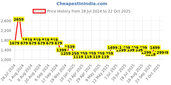 myntra.com Pepe Jeans Women Skinny Fit Heavy Fade Stretchable Jeans pepe jeans Price History Graph from 28 Jul 2024 to 21 Oct 2025