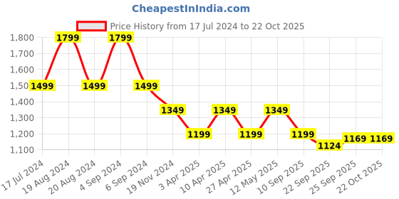myntra.com Pepe Jeans Women Skinny Fit High-Rise Clean Look Heavy Fade Whiskers Stretchable Jeans pepe jeans Price History Graph from 17 Jul 2024 to 21 Oct 2025