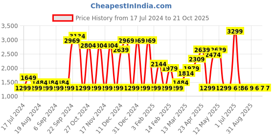myntra.com Pepe Jeans Women Skinny Fit High-Rise Clean Look Stretchable Jeans pepe jeans Price History Graph from 17 Jul 2024 to 21 Oct 2025