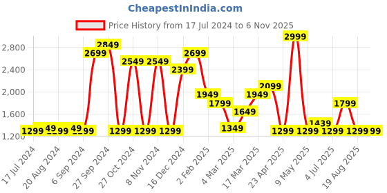 myntra.com Pepe Jeans Women Skinny Fit High-Rise Clean Look Stretchable Jeans pepe jeans Price History Graph from 17 Jul 2024 to 4 Nov 2025
