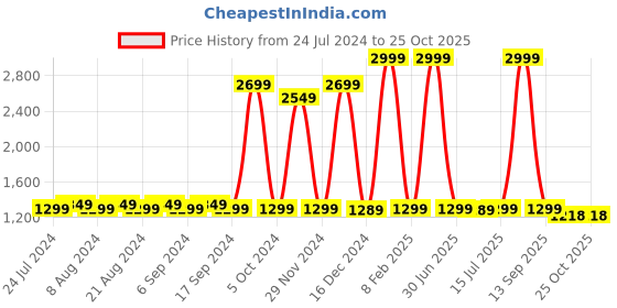 myntra.com Pepe Jeans Women Skinny Fit High-Rise Clean Look Stretchable Jeans pepe jeans Price History Graph from 24 Jul 2024 to 24 Oct 2025