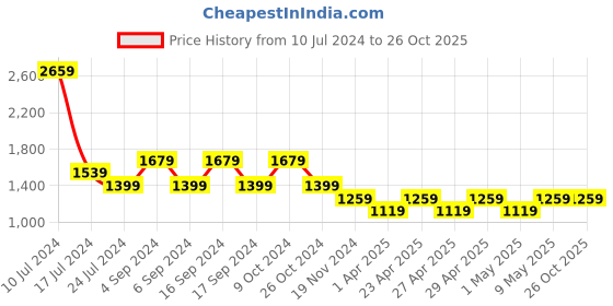 myntra.com Pepe Jeans Women Skinny Fit High-Rise Heavy Fade Stretchable Jeans pepe jeans Price History Graph from 10 Jul 2024 to 25 Oct 2025