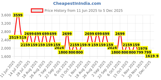 myntra.com Pepe Jeans Women Skinny Fit High-Rise Light Fade Stretchable Jeans pepe jeans Price History Graph from 11 Jun 2025 to 5 Dec 2025