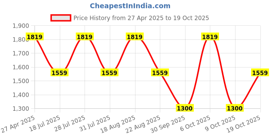 myntra.com Pepe Jeans Women Skinny Fit High-Rise Low Distress Stretchable Jeans pepe jeans Price History Graph from 27 Apr 2025 to 19 Oct 2025