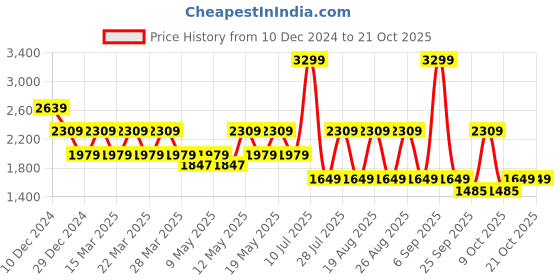 myntra.com Pepe Jeans Women Skinny Fit High-Rise Stretchable Jeans pepe jeans Price History Graph from 10 Dec 2024 to 20 Oct 2025