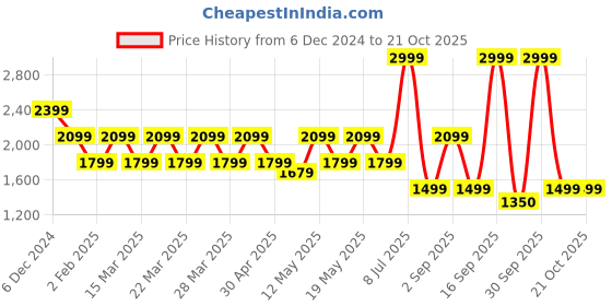 myntra.com Pepe Jeans Women Skinny Fit High-Rise Stretchable Jeans pepe jeans Price History Graph from 6 Dec 2024 to 20 Oct 2025
