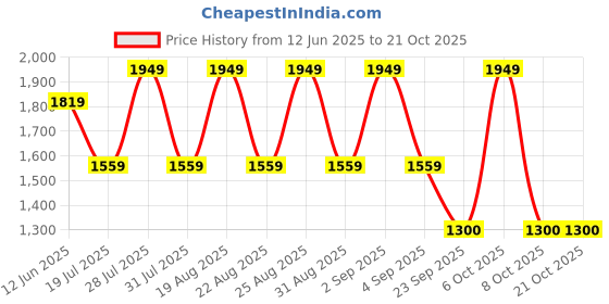 myntra.com Pepe Jeans Women Skinny Fit High-Rise Stretchable Jeans pepe jeans Price History Graph from 12 Jun 2025 to 20 Oct 2025