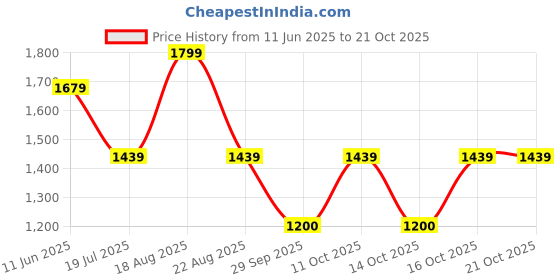 myntra.com Pepe Jeans Women Skinny Fit High-Rise Stretchable Jeans pepe jeans Price History Graph from 11 Jun 2025 to 20 Oct 2025
