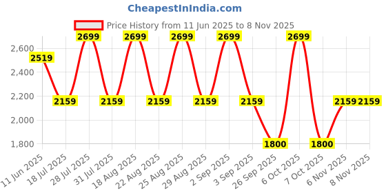 myntra.com Pepe Jeans Women Skinny Fit High-Rise Stretchable Jeans pepe jeans Price History Graph from 11 Jun 2025 to 8 Nov 2025