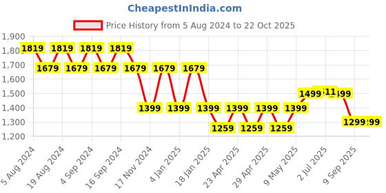 myntra.com Pepe Jeans Women Skinny Fit Low-Rise Heavy Fade Clean Look Stretchable Jeans pepe jeans Price History Graph from 5 Aug 2024 to 21 Oct 2025