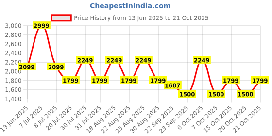 myntra.com Pepe Jeans Women Skinny Fit Stretchable Jeans pepe jeans Price History Graph from 13 Jun 2025 to 21 Oct 2025