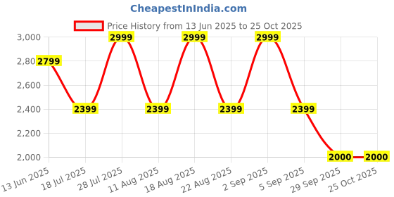 myntra.com Pepe Jeans Women Sleeveless Denim Shirt Dress pepe jeans Price History Graph from 13 Jun 2025 to 24 Oct 2025