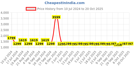 myntra.com Pepe Jeans Women Slim Fit Flared High-Rise Low Distress Light Fade Stretchable Jeans pepe jeans Price History Graph from 10 Jul 2024 to 20 Oct 2025