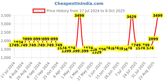 myntra.com Pepe Jeans Women Slim Fit High Rise Clean Look Light Fade Stretchable Jeans pepe jeans Price History Graph from 17 Jul 2024 to 8 Oct 2025