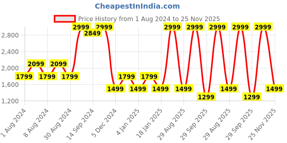 myntra.com Pepe Jeans Women Slim Fit High-Rise Light Fade Stretchable Jeans pepe jeans Price History Graph from 1 Aug 2024 to 25 Nov 2025