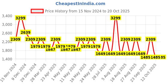 myntra.com Pepe Jeans Women Slim Fit High-Rise Light Fade Stretchable Jeans pepe jeans Price History Graph from 15 Nov 2024 to 20 Oct 2025