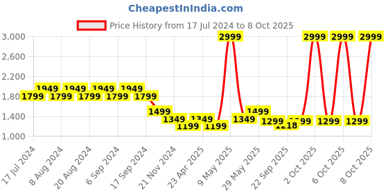 myntra.com Pepe Jeans Women Slim Fit High-Rise Low Distress Light Fade Stretchable Jeans pepe jeans Price History Graph from 17 Jul 2024 to 8 Oct 2025