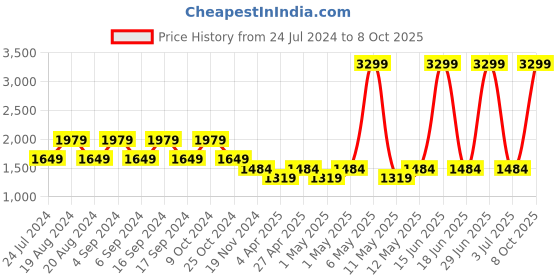myntra.com Pepe Jeans Women Slim Fit High-Rise Stretchable Jeans pepe jeans Price History Graph from 24 Jul 2024 to 8 Oct 2025