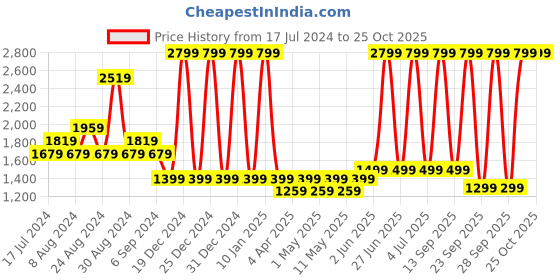 myntra.com Pepe Jeans Women Slim Fit Light Fade Clean Look Stretchable Jeans pepe jeans Price History Graph from 17 Jul 2024 to 25 Oct 2025
