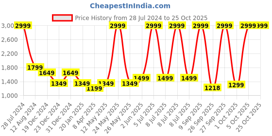 myntra.com Pepe Jeans Women Slim Fit Light Fade Stretchable Jeans pepe jeans Price History Graph from 28 Jul 2024 to 24 Oct 2025