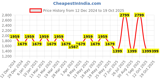 myntra.com Pepe Jeans Women Slim Fit Light Fade Stretchable Jeans pepe jeans Price History Graph from 12 Dec 2024 to 19 Oct 2025