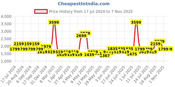 myntra.com Pepe Jeans Women Slim High Rise Light Fade Stretchable Jeans pepe jeans Price History Graph from 17 Jul 2024 to 6 Nov 2025