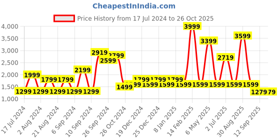 myntra.com Pepe Jeans Women Solid Cotton Skinny Fit High-Rise Jeans pepe jeans Price History Graph from 17 Jul 2024 to 25 Oct 2025
