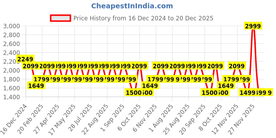 myntra.com Pepe Jeans Women Solid Hooded Oversized Sweater pepe jeans Price History Graph from 16 Dec 2024 to 20 Dec 2025