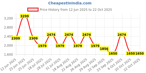 myntra.com Pepe Jeans Women Straight Fit High-Rise Cargos Trousers pepe jeans Price History Graph from 12 Jun 2025 to 20 Oct 2025