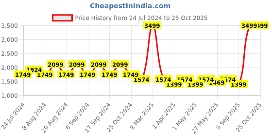myntra.com Pepe Jeans Women Straight Fit High Rise Clean Look Heavy Fade Stretchable Jeans pepe jeans Price History Graph from 24 Jul 2024 to 24 Oct 2025