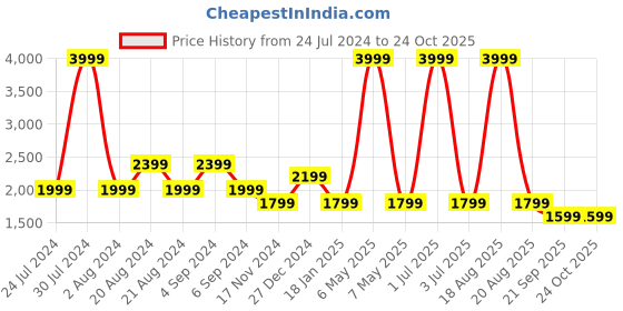 myntra.com Pepe Jeans Women Straight Fit High Rise Clean Look Light Fade Stretchable Jeans pepe jeans Price History Graph from 24 Jul 2024 to 24 Oct 2025