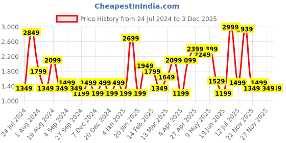 myntra.com Pepe Jeans Women Straight Fit High-Rise Clean Look Stretchable Jeans pepe jeans Price History Graph from 24 Jul 2024 to 1 Dec 2025