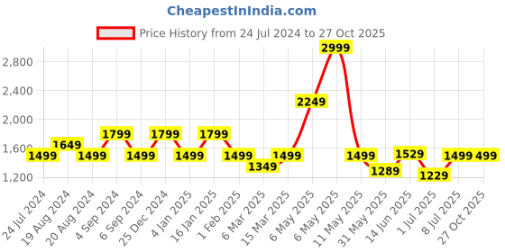 myntra.com Pepe Jeans Women Straight Fit High-Rise Heavy Fade Cotton Jeans pepe jeans Price History Graph from 24 Jul 2024 to 27 Oct 2025