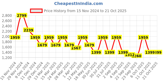 myntra.com Pepe Jeans Women Straight Fit High-Rise Jeans pepe jeans Price History Graph from 15 Nov 2024 to 21 Oct 2025