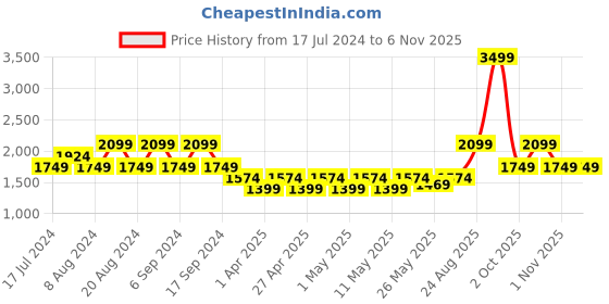 myntra.com Pepe Jeans Women Straight Fit High-Rise Light Fade Pure Cotton Jeans pepe jeans Price History Graph from 17 Jul 2024 to 4 Nov 2025